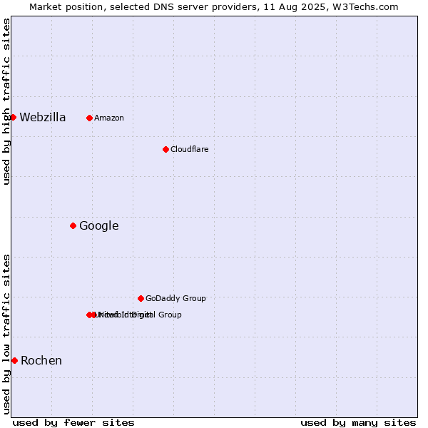 Market position of Google vs. Rochen vs. Webzilla
