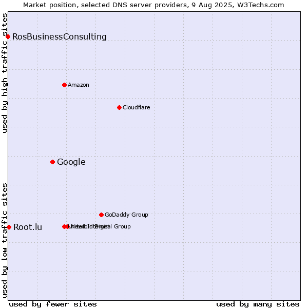 Market position of Google vs. Root.lu vs. RosBusinessConsulting