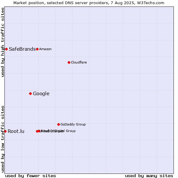 Market position of Google vs. SafeBrands vs. Root.lu