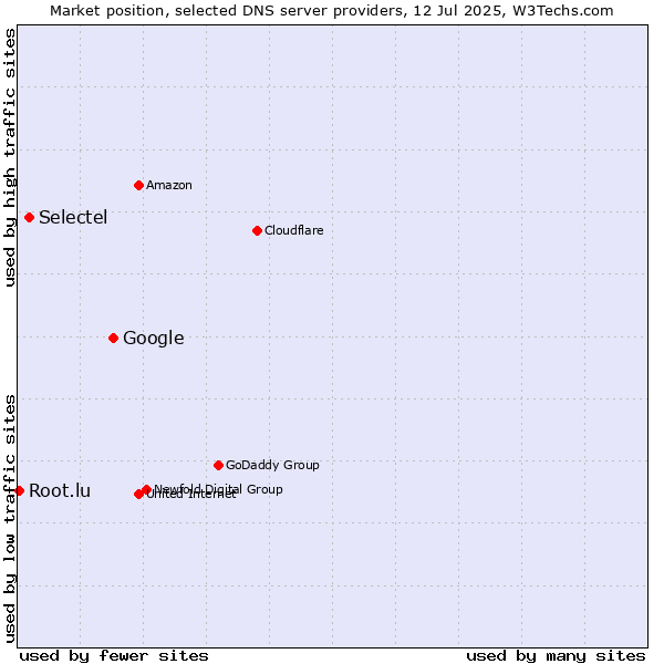 Market position of Google vs. Selectel vs. Root.lu