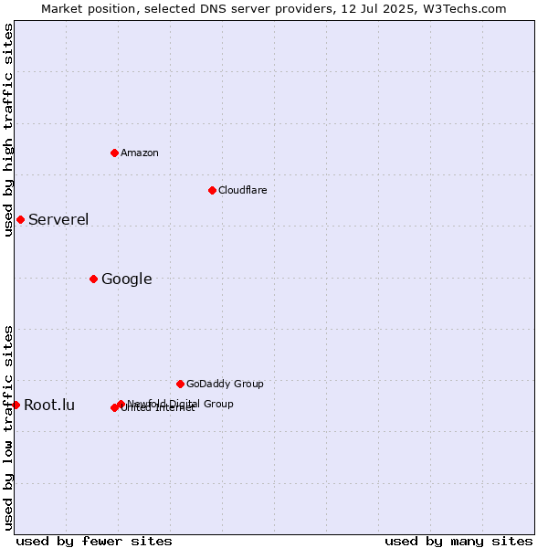 Market position of Google vs. Serverel vs. Root.lu