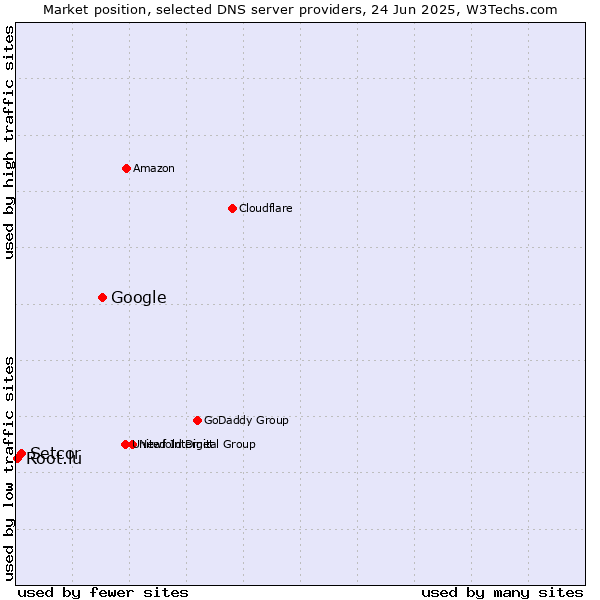 Market position of Google vs. Setcor vs. Root.lu