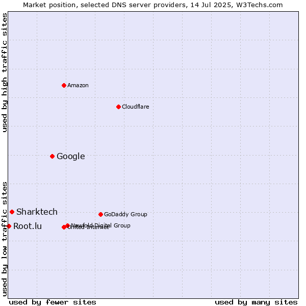 Market position of Google vs. Sharktech vs. Root.lu