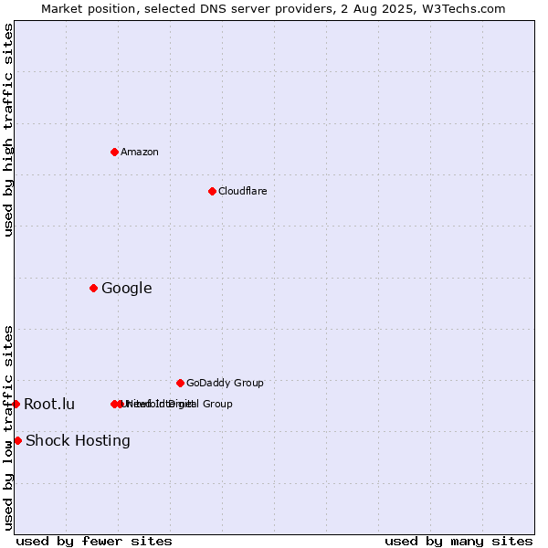 Market position of Google vs. Shock Hosting vs. Root.lu