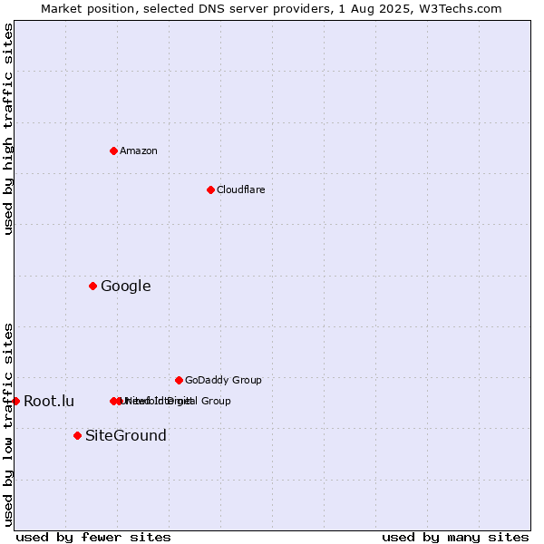 Market position of Google vs. SiteGround vs. Root.lu