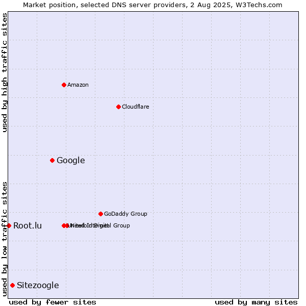 Market position of Google vs. Sitezoogle vs. Root.lu