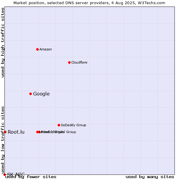 Market position of Google vs. Root.lu vs. SK-NIC