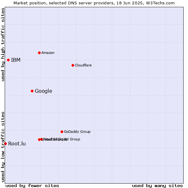 Market position of Google vs. IBM vs. Root.lu