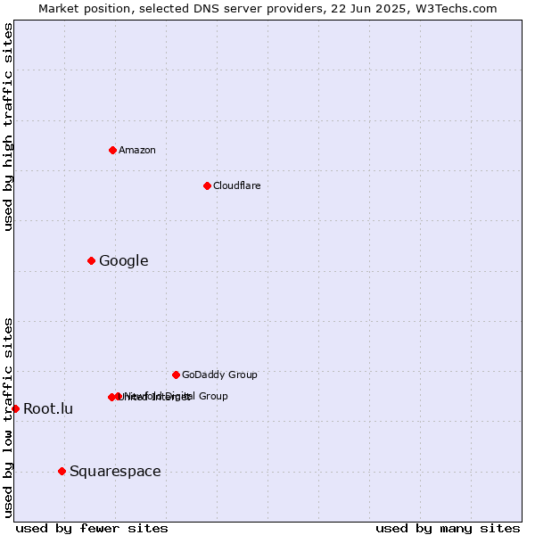 Market position of Google vs. Squarespace vs. Root.lu