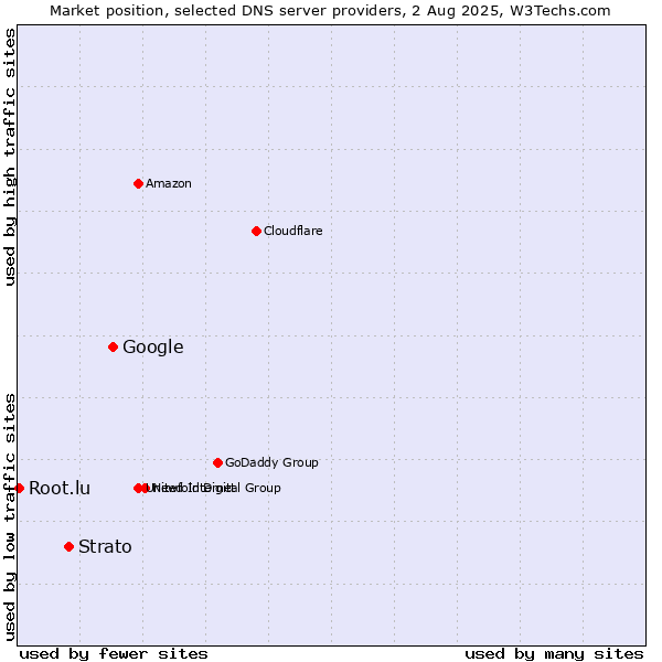 Market position of Google vs. Strato vs. Root.lu