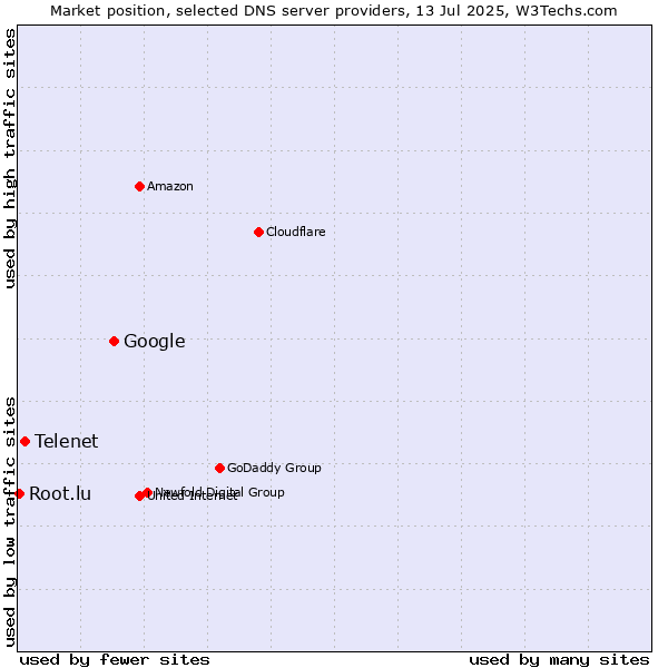 Market position of Google vs. Telenet vs. Root.lu