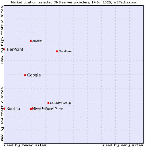 Market position of Google vs. Root.lu vs. TierPoint