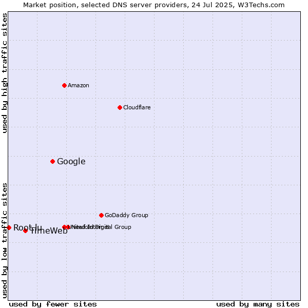 Market position of Google vs. TimeWeb vs. Root.lu
