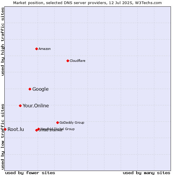 Market position of Google vs. Your.Online vs. Root.lu