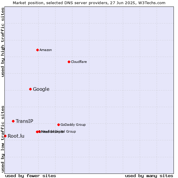 Market position of Google vs. TransIP vs. Root.lu