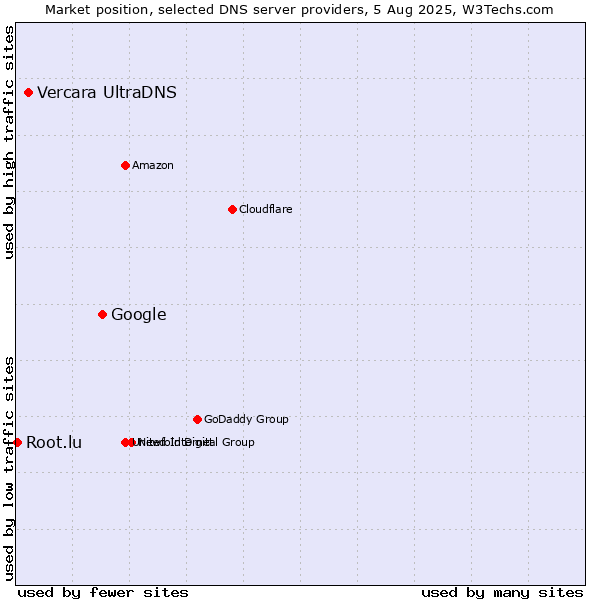 Market position of Google vs. Vercara UltraDNS vs. Root.lu