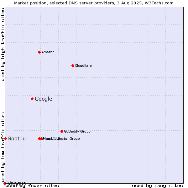 Market position of Google vs. Root.lu vs. Vangus