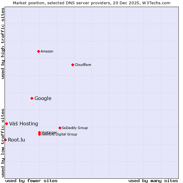 Market position of Google vs. Váš Hosting vs. Root.lu