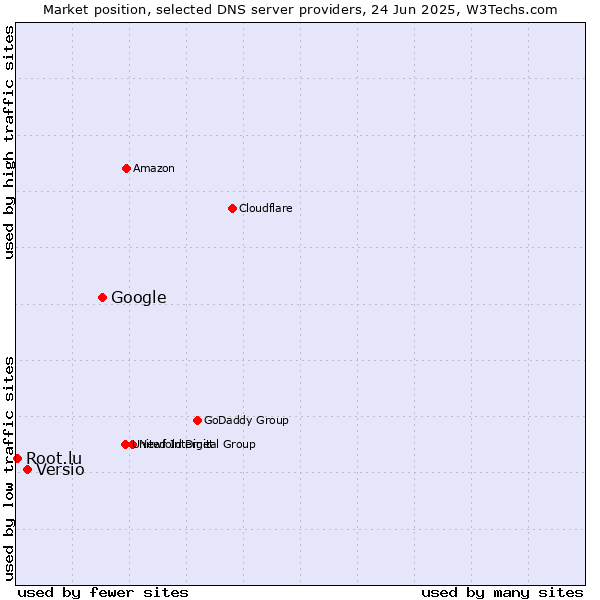 Market position of Google vs. Versio vs. Root.lu