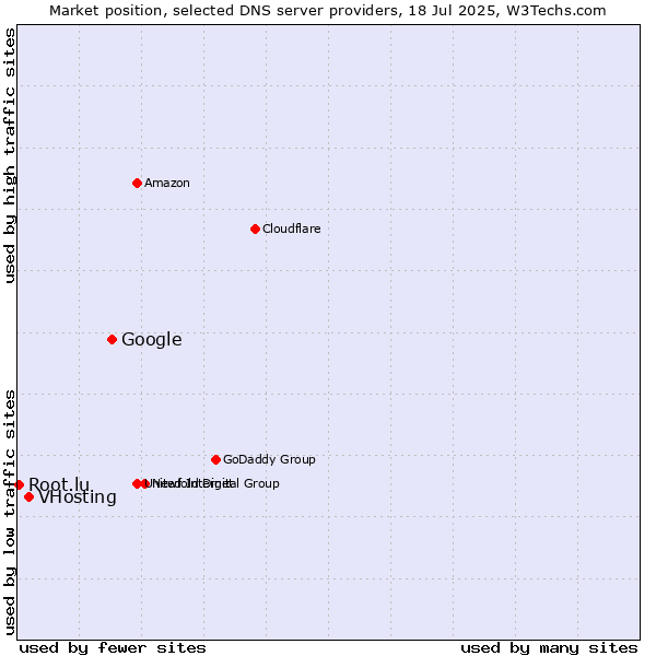 Market position of Google vs. VHosting vs. Root.lu
