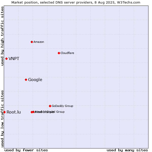 Market position of Google vs. VNPT vs. Root.lu