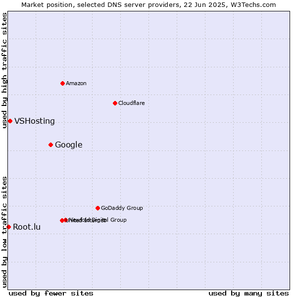 Market position of Google vs. VSHosting vs. Root.lu
