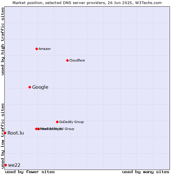 Market position of Google vs. we22 vs. Root.lu