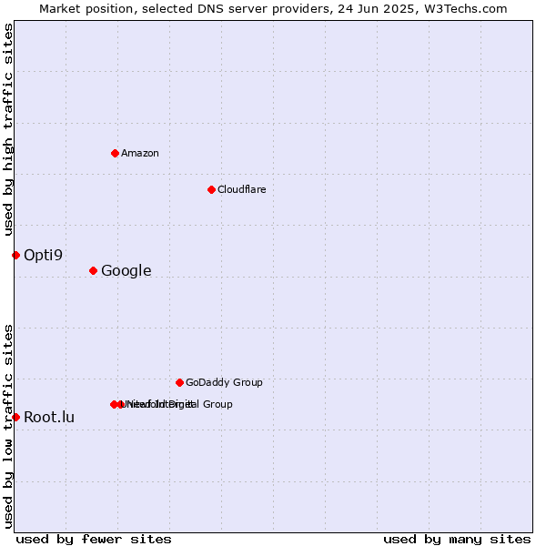 Market position of Google vs. Opti9 vs. Root.lu
