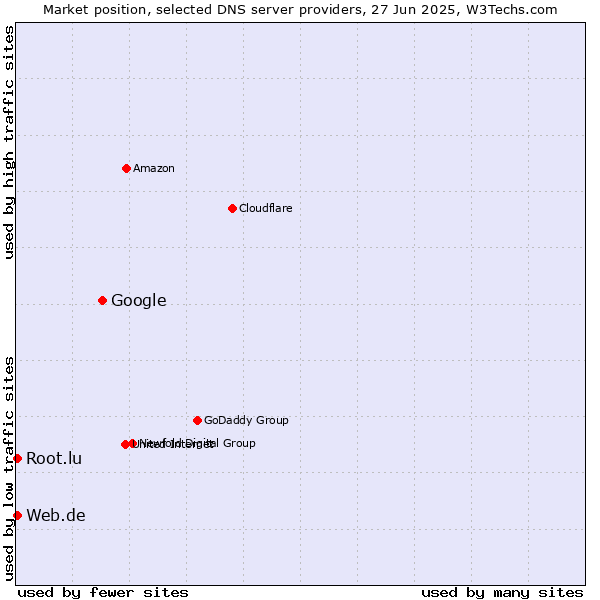 Market position of Google vs. Web.de vs. Root.lu