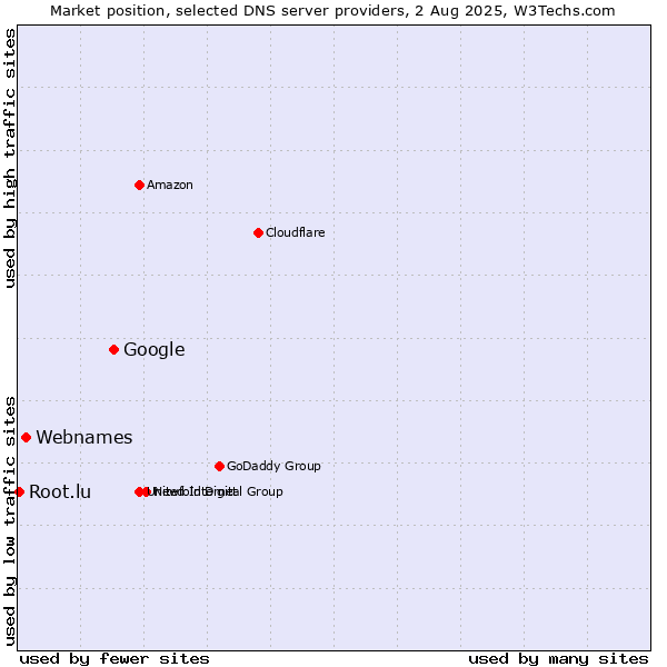 Market position of Google vs. Webnames vs. Root.lu
