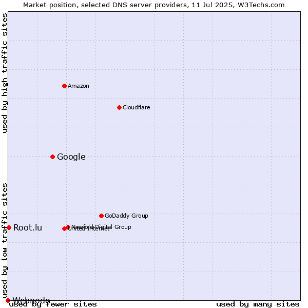 Market position of Google vs. Root.lu vs. Webnode
