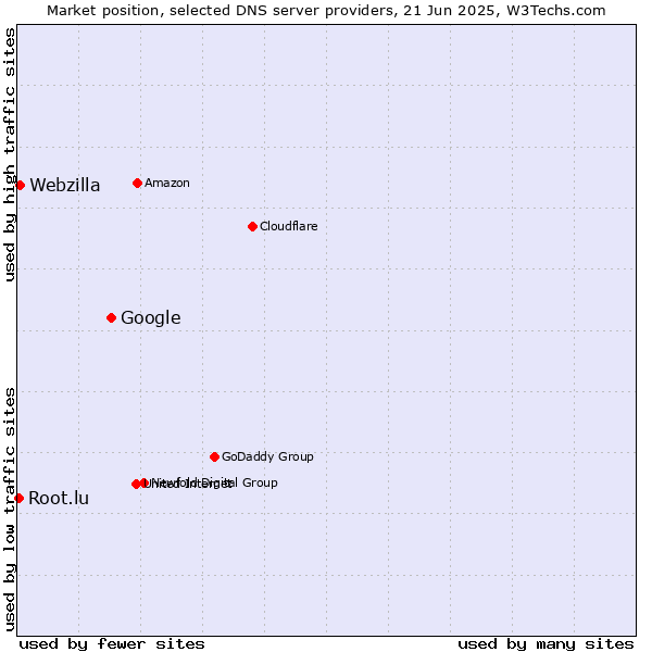 Market position of Google vs. Webzilla vs. Root.lu