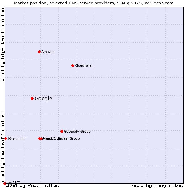 Market position of Google vs. Root.lu vs. WIIT