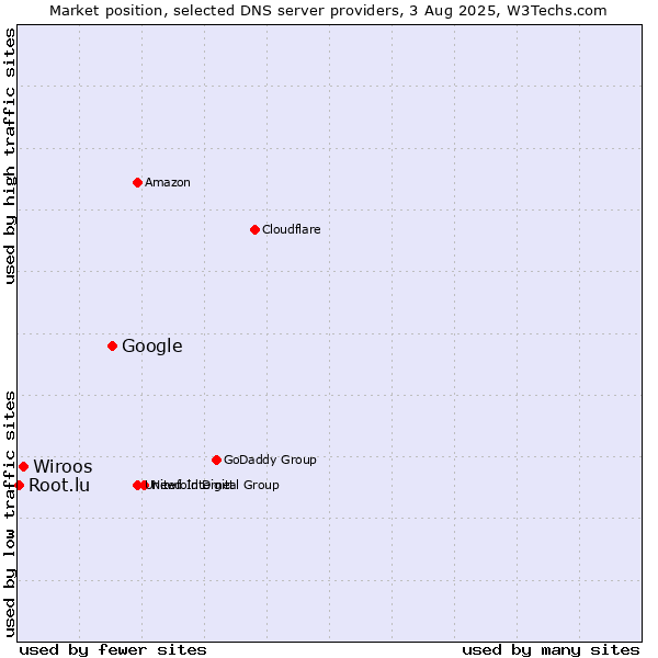 Market position of Google vs. Wiroos vs. Root.lu