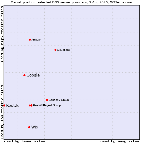 Market position of Wix vs. Google vs. Root.lu