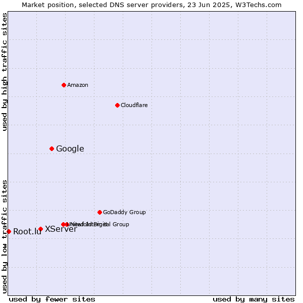 Market position of Google vs. XServer vs. Root.lu