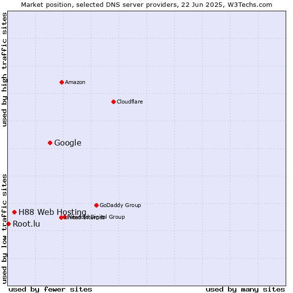 Market position of Google vs. H88 Web Hosting vs. Root.lu