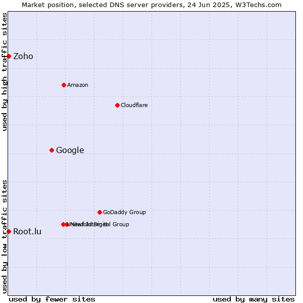 Market position of Google vs. Zoho vs. Root.lu