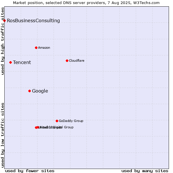 Market position of Google vs. Tencent vs. RosBusinessConsulting