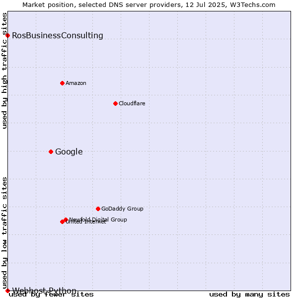 Market position of Google vs. RosBusinessConsulting vs. Webhost Python