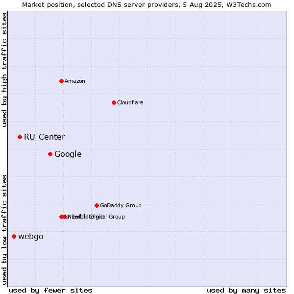 Market position of Google vs. RU-Center vs. webgo