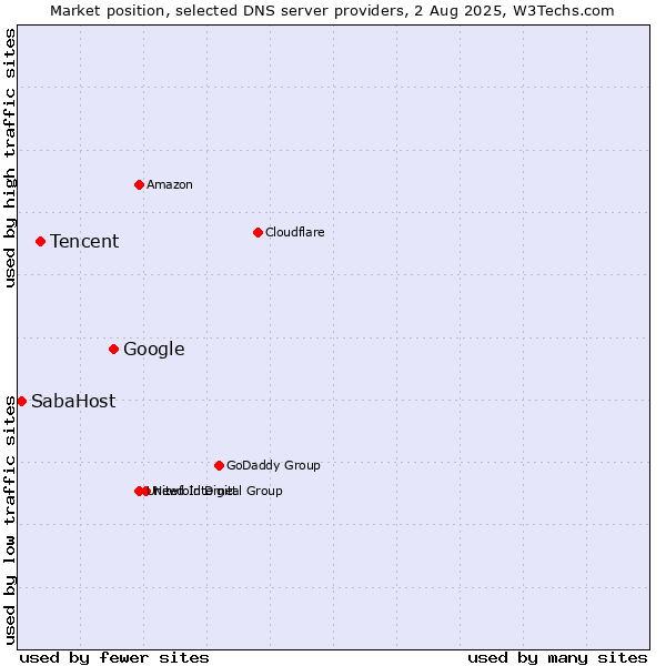 Market position of Google vs. Tencent vs. SabaHost