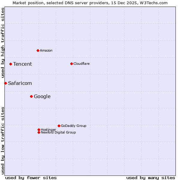 Market position of Google vs. Tencent vs. Safaricom