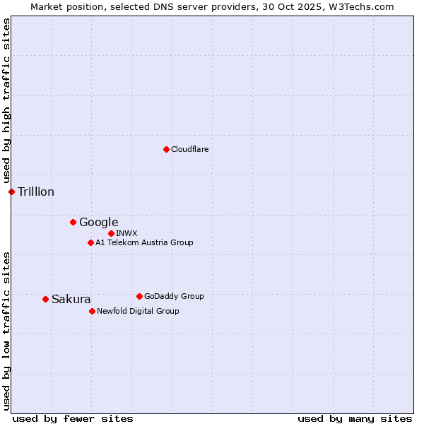 Market position of Google vs. Sakura vs. Trillion