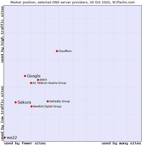 Market position of Google vs. Sakura vs. we22
