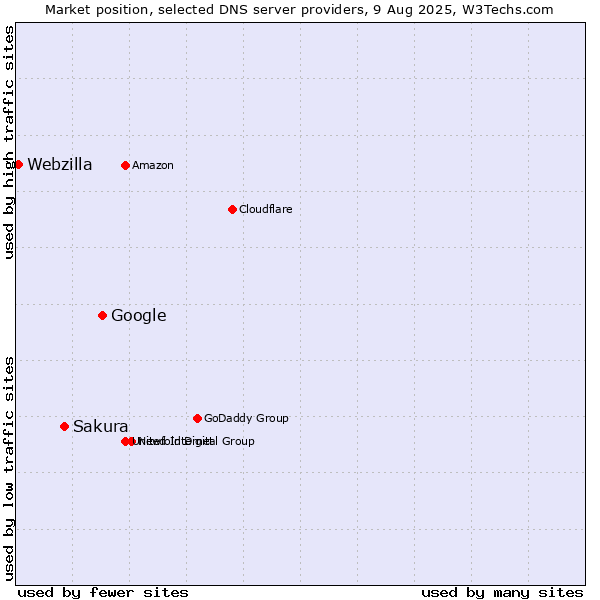 Market position of Google vs. Sakura vs. Webzilla
