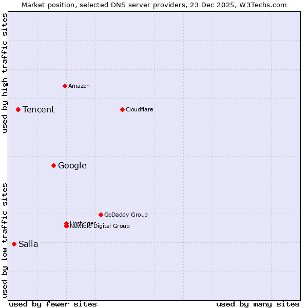 Market position of Google vs. Tencent vs. Salla