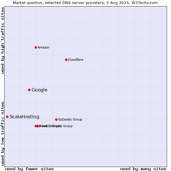 Market position of Google vs. ScalaHosting