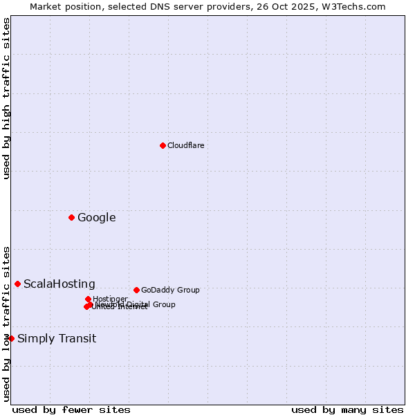 Market position of Google vs. ScalaHosting vs. Simply Transit