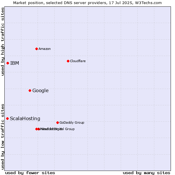 Market position of Google vs. IBM vs. ScalaHosting